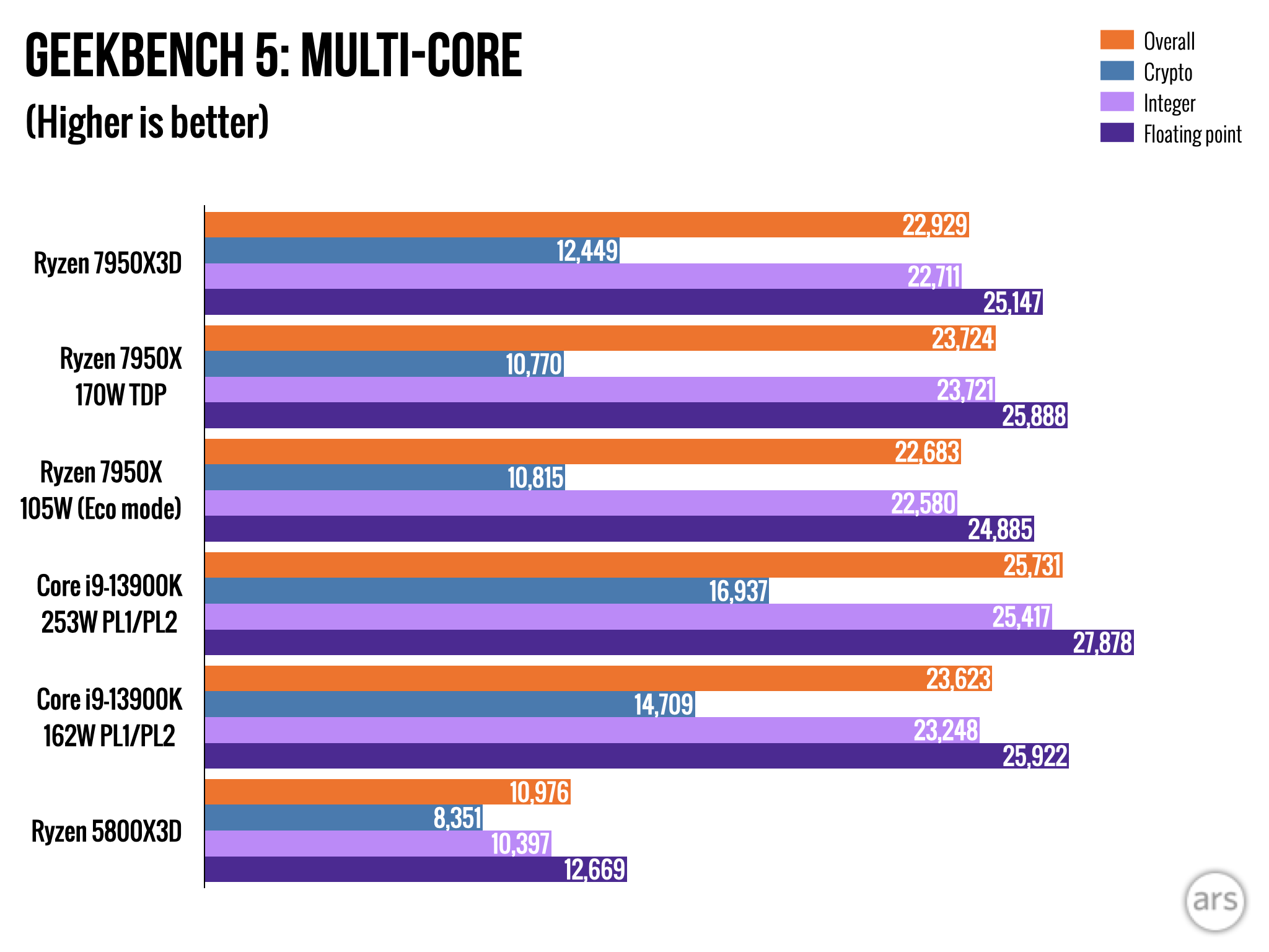 Ryzen 7950X3D review: An expensive but incredibly efficient 16