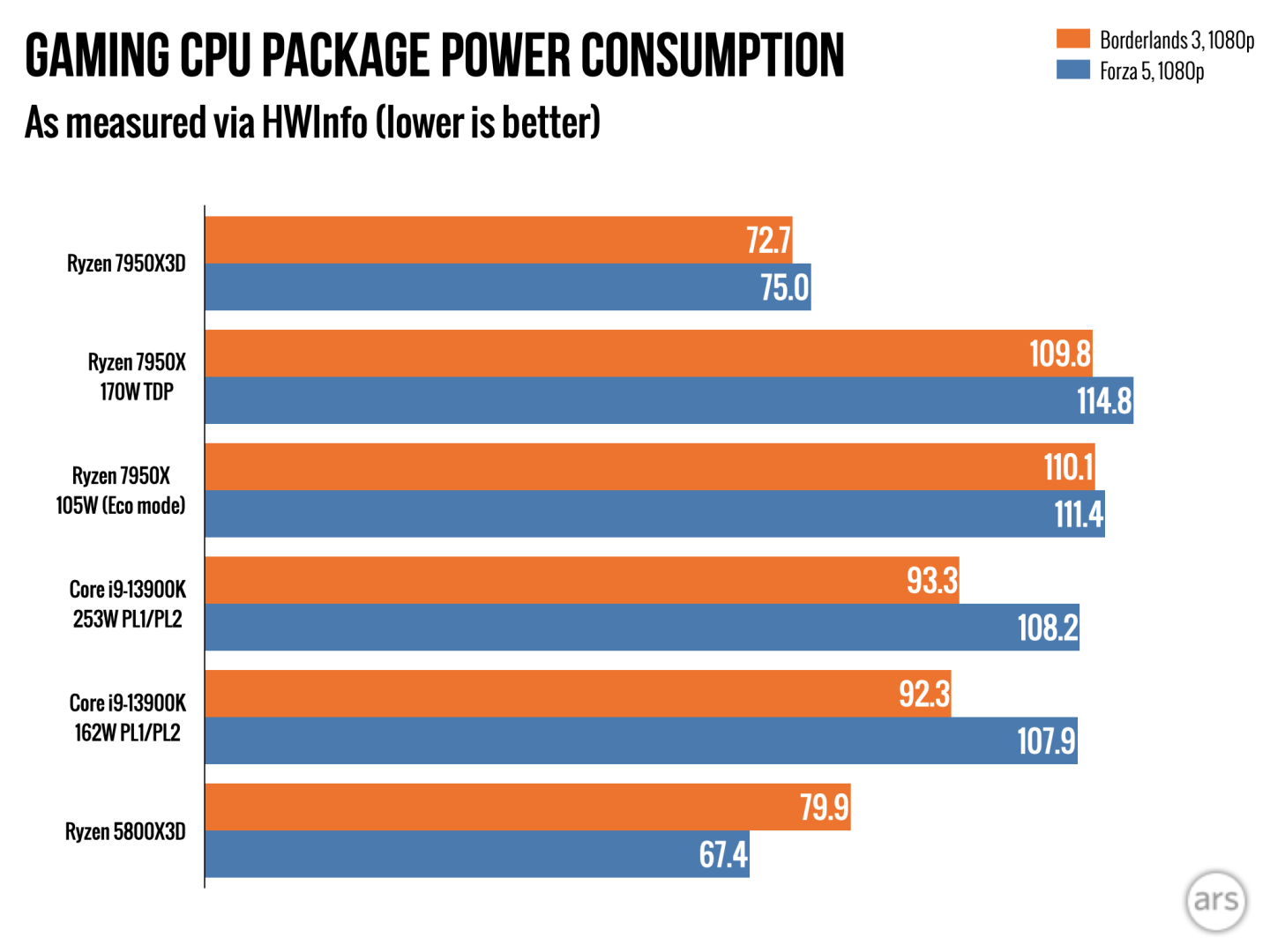 Ryzen 7950X3D review An expensive but incredibly efficient 16core CPU