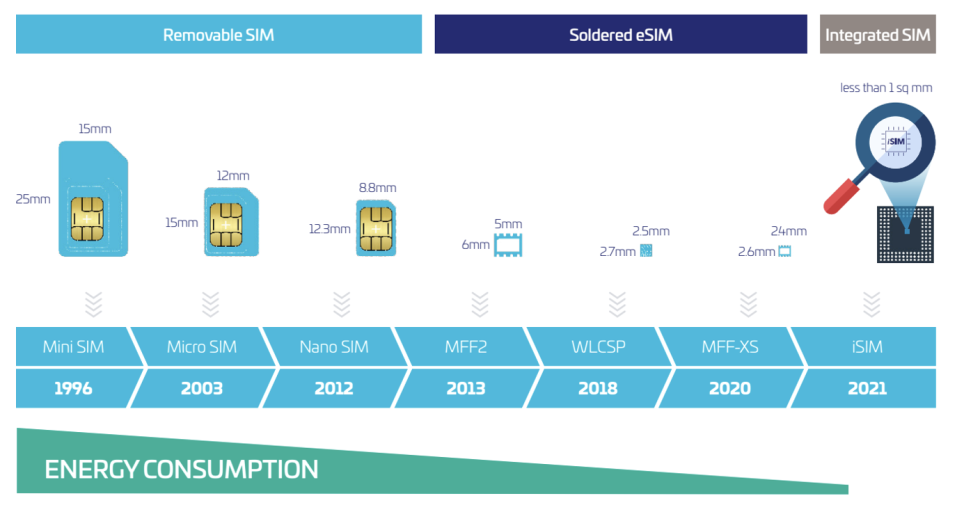 Qualcomm está haciendo este proyecto iSIM con la empresa de tecnología Thales, e hicieron este hermoso gráfico. 