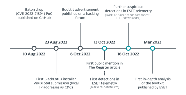 A brief history of BlackLotus.