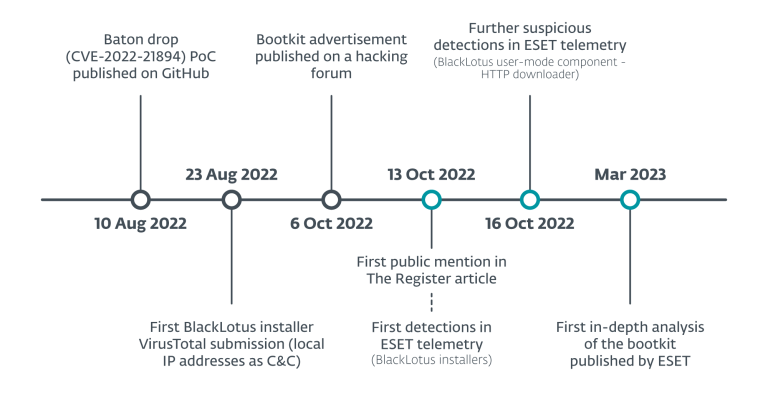Stealthy UEFI malware bypassing Secure Boot enabled by unpatchable ...