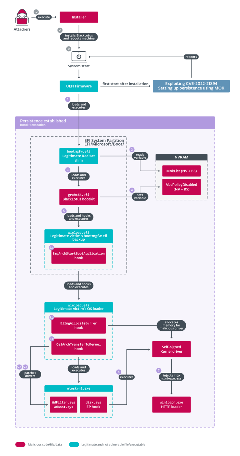 Stealthy UEFI malware bypassing Secure Boot enabled by unpatchable ...