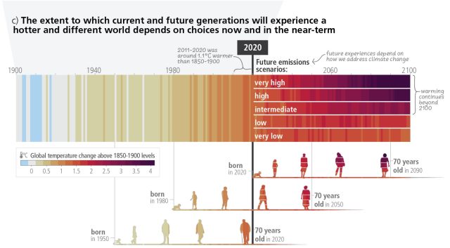 Making future warming projections personal.