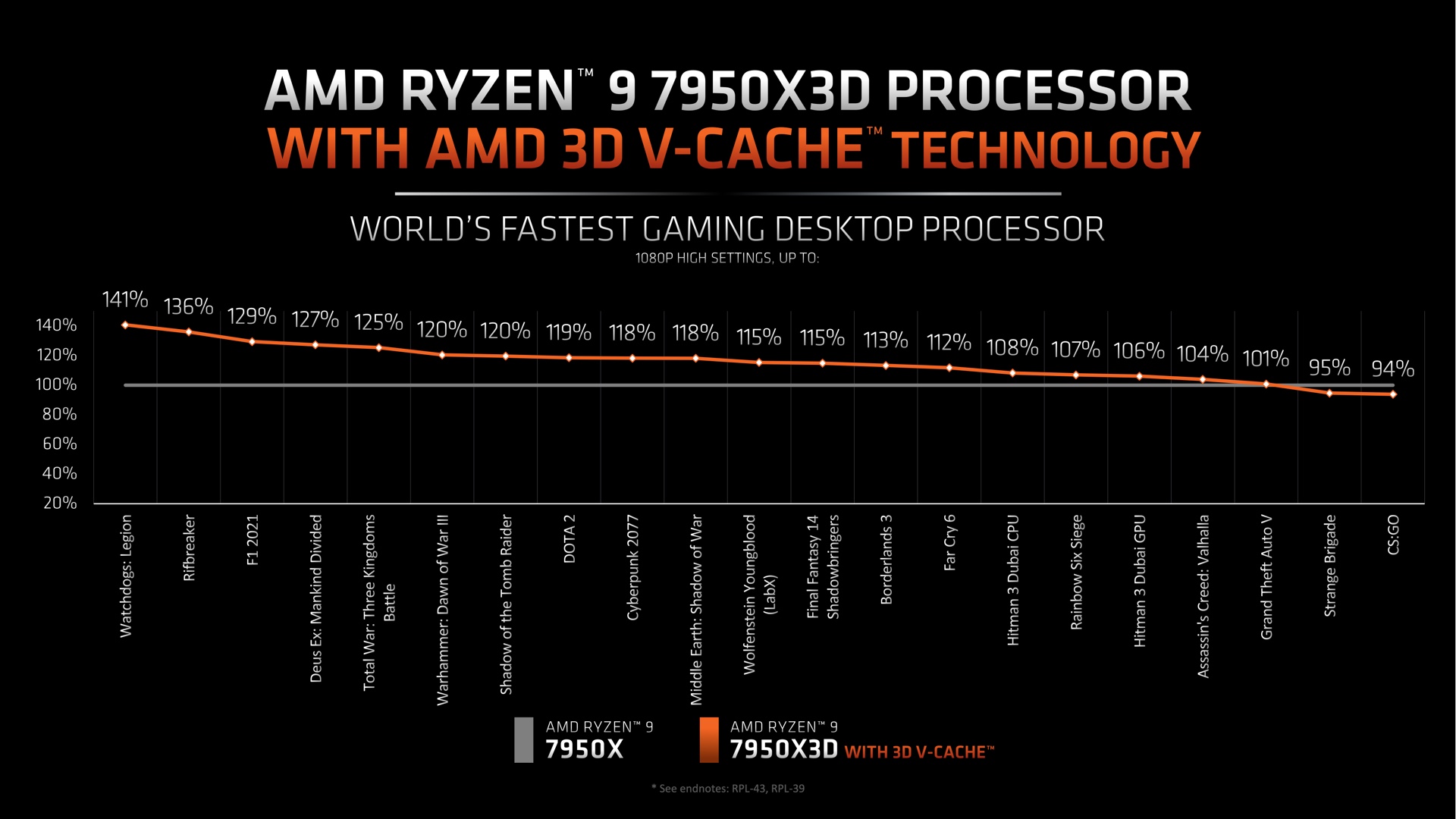 Ryzen 7950X3D review: An expensive but incredibly efficient Ryzen 7950X3D review: An expensive but incredibly efficient