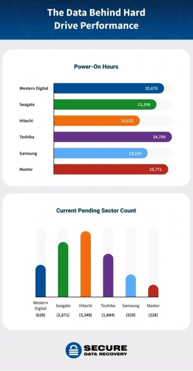 Secure Data Recovery a également noté des variations non spécifiées d'un modèle à l'autre lors de l'examen des heures de mise sous tension et du nombre de secteurs défectueux pour les disques Western Digital et Seagate. 