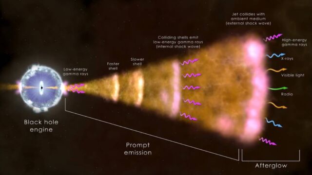 يوضح هذا الرسم التوضيحي مكونات انفجار أشعة غاما الطويل ، وهو النوع الأكثر شيوعًا. 