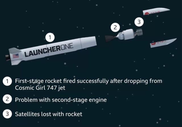 A problem with the second stage's engine doomed the January launch.
