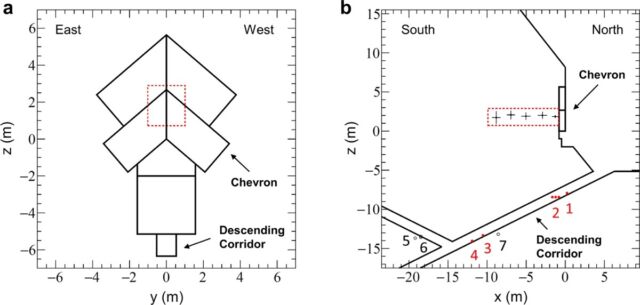 The location and shape of the hidden corridor shown in cross-sectional views of the analysis area including chevron from the north (a) and east (b) sides.
