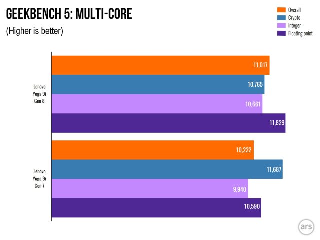Lenovo Yoga 9i Gen 8 geekbench 5 multi-core chart