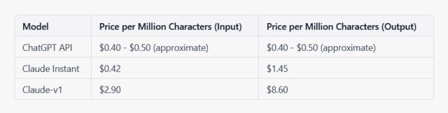 A table comparing the prices of OpenAI's ChatGPT API and the two Claude APIs, based on a rough estimate of four characters per token.