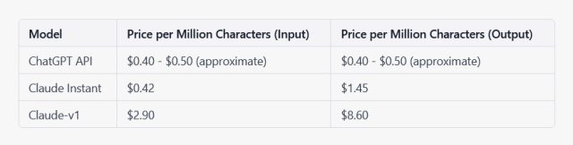 A table that compares prices of OpenAI's ChatGPT API and the two Claude APIs, based on a rough estimate of four characters per token.