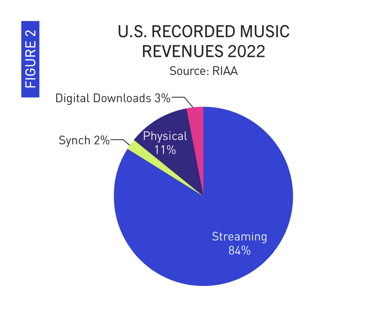 Lo streaming rappresenta ancora la stragrande maggioranza delle entrate dell'industria musicale, anche se i supporti fisici continuano a esistere anche se la musica scaricabile si estingue.
