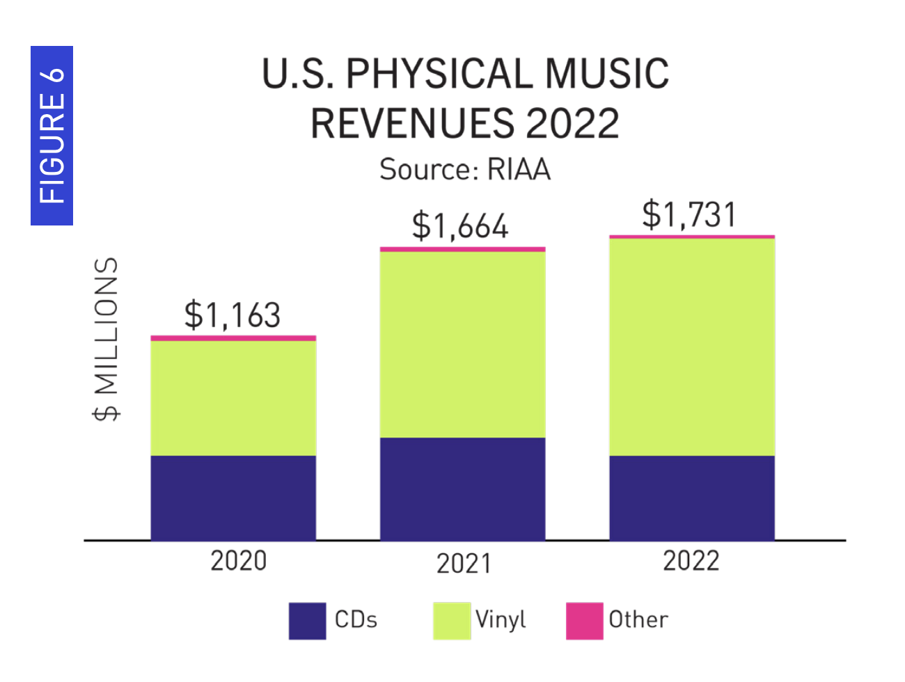 Growth in vinyl revenue was more than enough to offset a drop in revenue from CDs. Vinyl unit sales have surpassed CD unit sales for the first time since 1987.