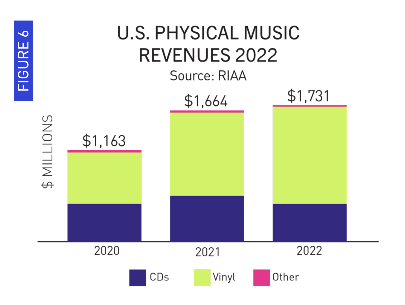 Sales of vinyl albums overtake CDs for the first time since the late '80s