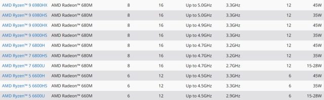 AMD ryzen 6000 mobile lineup