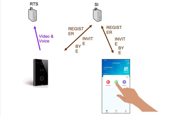 Simplified diagram showing how SmartPlus uses SIP to call the E11
