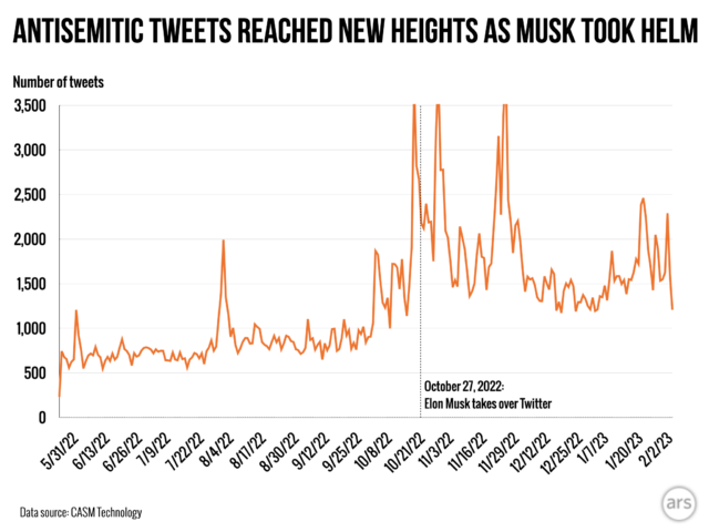 A relatively flat level of antisemitic tweets more than tripled around the time Elon Musk took control of Twitter on October 27, 2022.