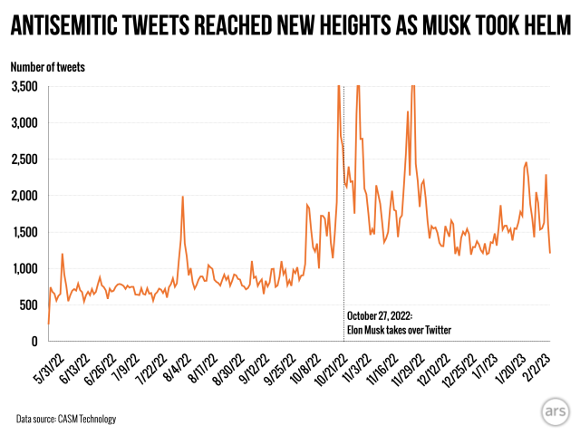 Un nivel relativamente plano de tuits antisemitas se triplicó con creces cuando Elon Musk tomó el control de Twitter el 27 de octubre de 2022.