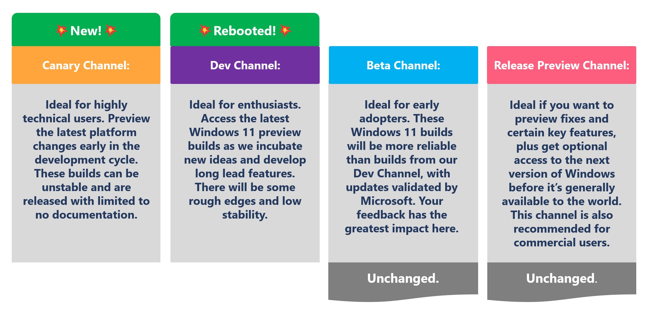 Microsoft explains the new Windows Insider program channel structure.