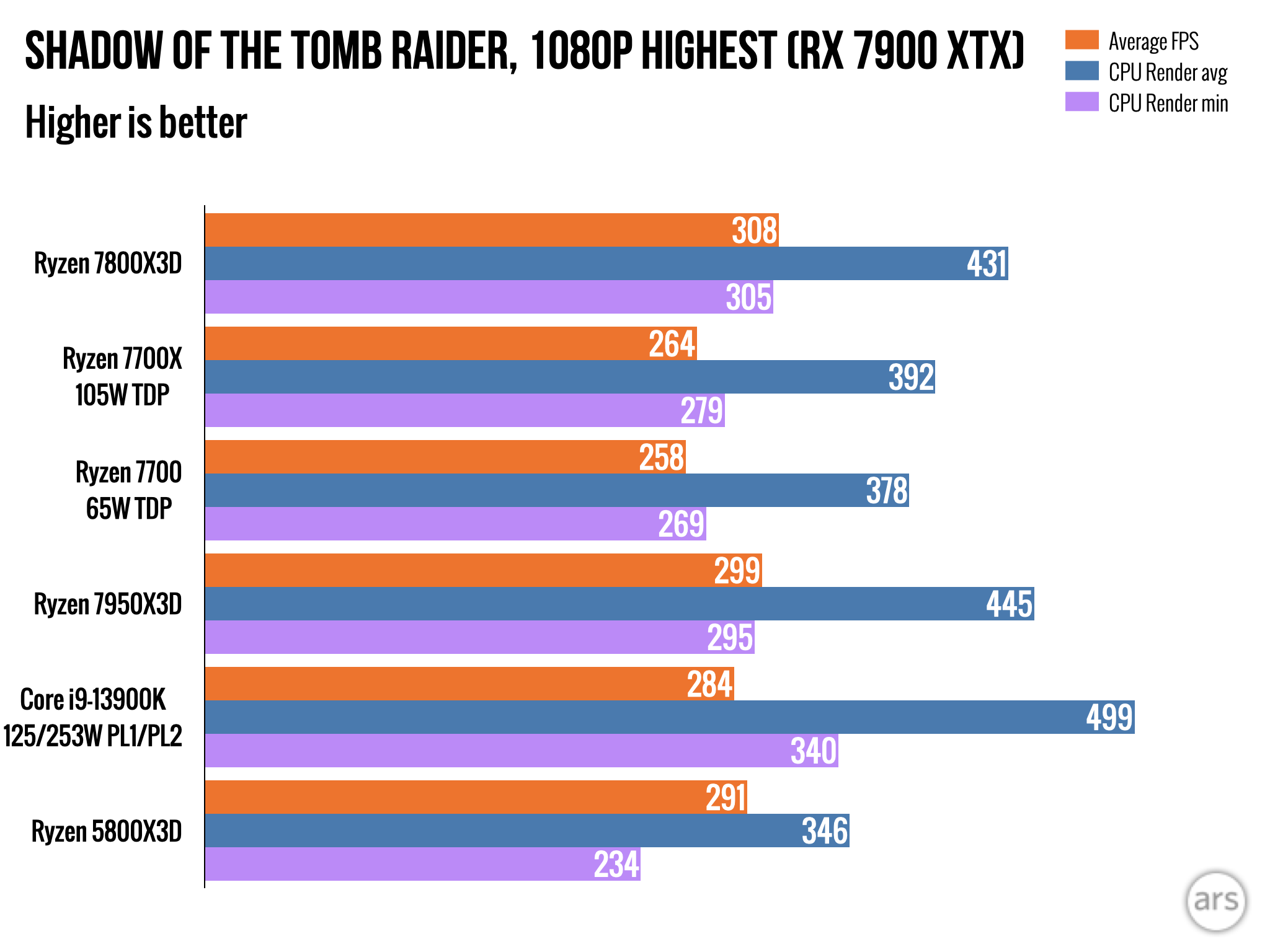 Review: AMD Ryzen 7800X3D is the cheapest way to get the most out