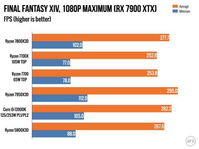 Review: AMD Ryzen 7800X3D is the cheapest way to get the most 