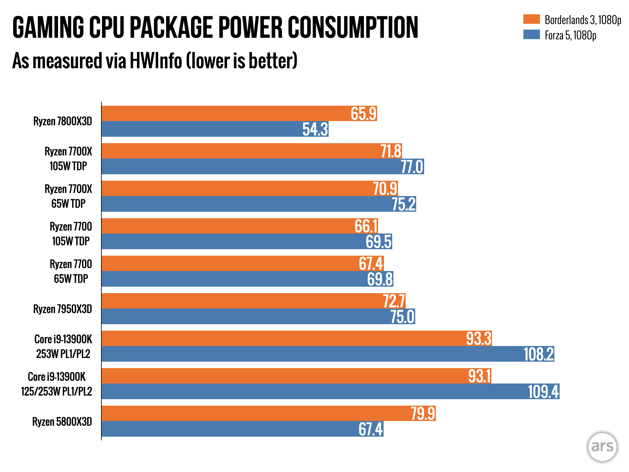 AMD 7800X3D - Cool, Effecient, & Powerful 