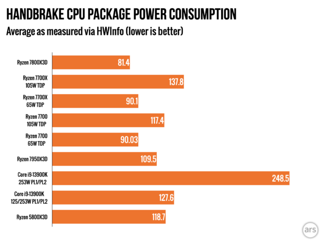 Ryzen 7 7800X3D: Ahead of Core i9 for gaming at 40% power draw