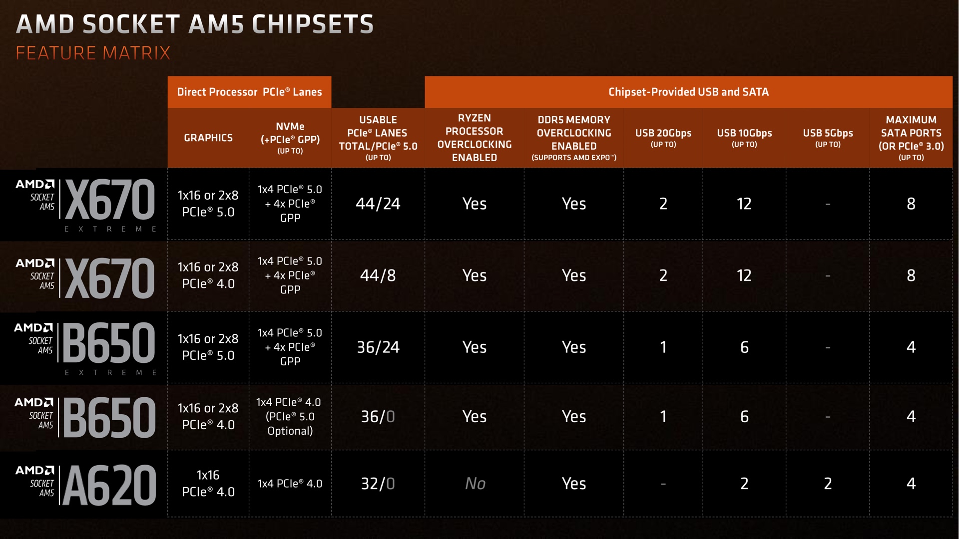  A comparison of chipsets for different budgets for Mobile Legends, including the AMD X670, X670E, B650E, B650, and A620 chipsets, comparing features such as graphics, NVMe, usable PCIe lanes, Ryzen processor overclocking, DDR5 memory overclocking, USB 3.2 Gen 2x2, USB 10 Gbps, and maximum SATA ports.