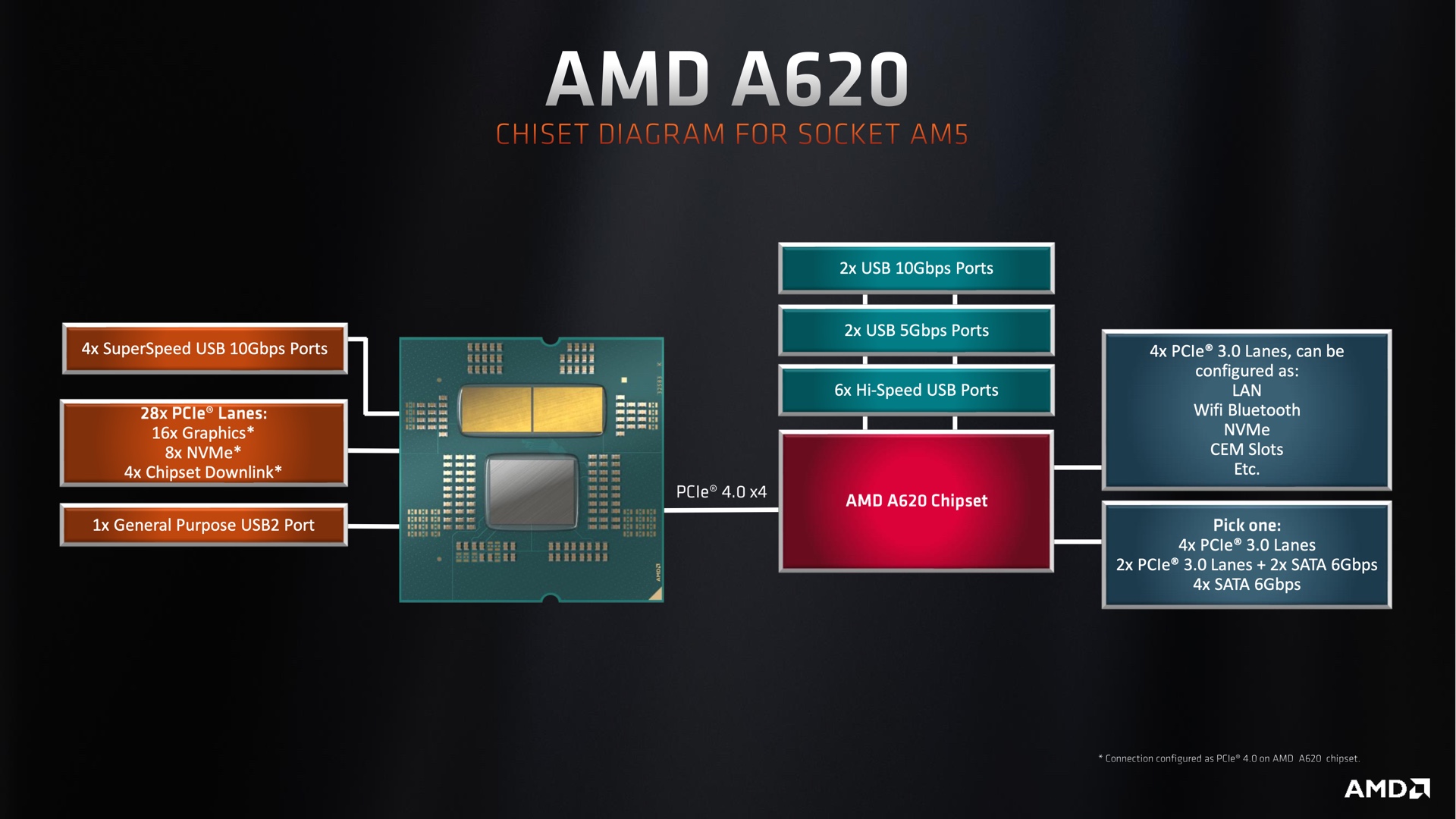 Los conjuntos de chips A620 tienen menos (y más lentas) opciones de puerto USB y utilizan velocidades PCI 3.0 para ranuras de almacenamiento M.2 adicionales.  Una única ranura SSD PCIe 4.0 y una ranura GPU PCIe 4.0 están disponibles gracias a los carriles PCIe de la CPU.