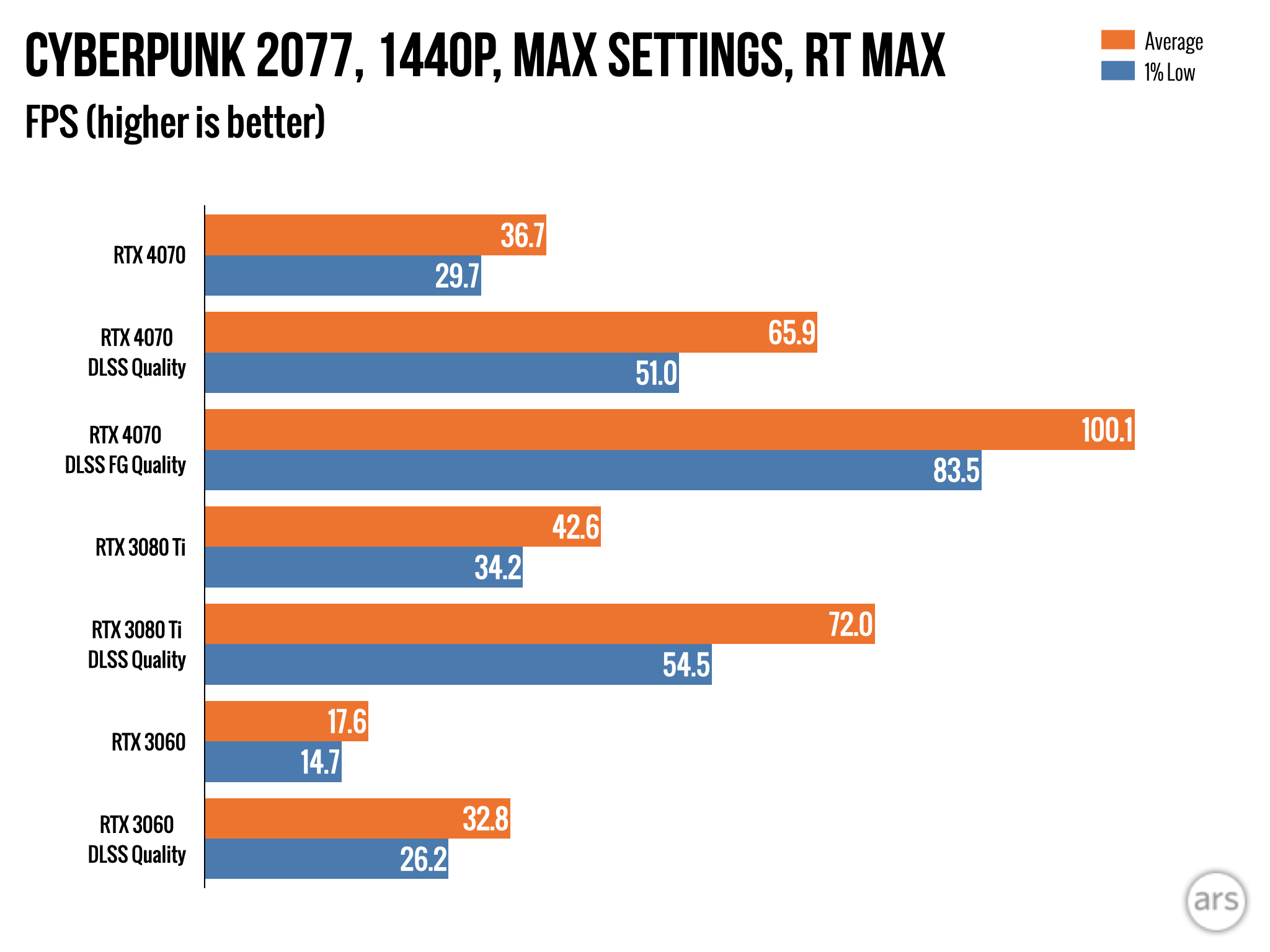 RTX 4070 Ti vs RX 6800 XT: A Comprehensive Comparison - Tested 20 Games 