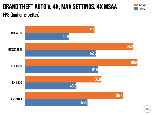 RTX 4070 review: An ideal GPU for anyone who skipped the graphics card  shortage