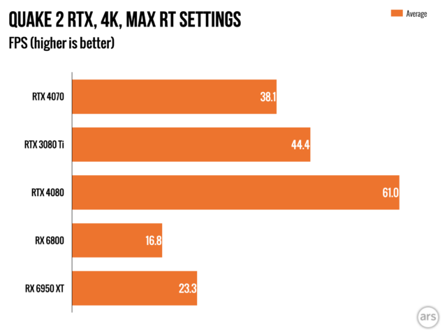 RTX 4070 Ti vs RX 6800 XT. Gaming Test 4K. DLSS/FSR OFF 