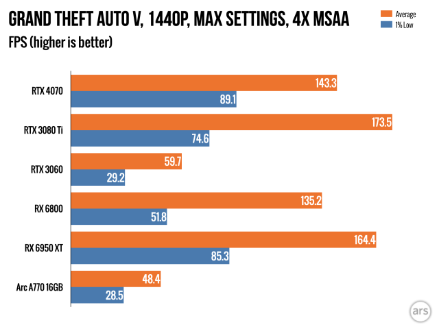 RTX 4070 review: An ideal GPU for anyone who skipped the graphics card  shortage