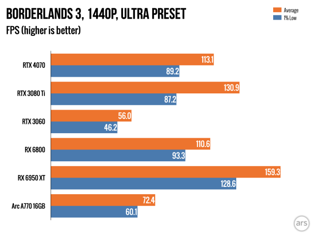 RTX 4070 review: An ideal GPU for anyone who skipped the graphics