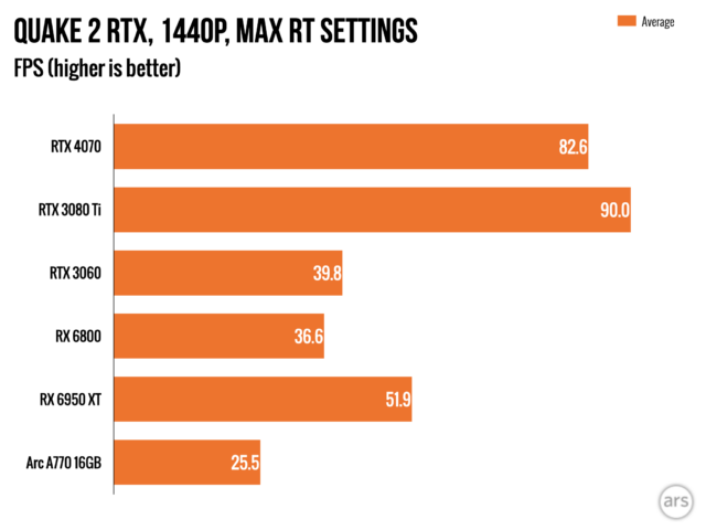 RX 6800 XT vs RTX 4070 - 1440p and 2160p Gaming Benchmarks 