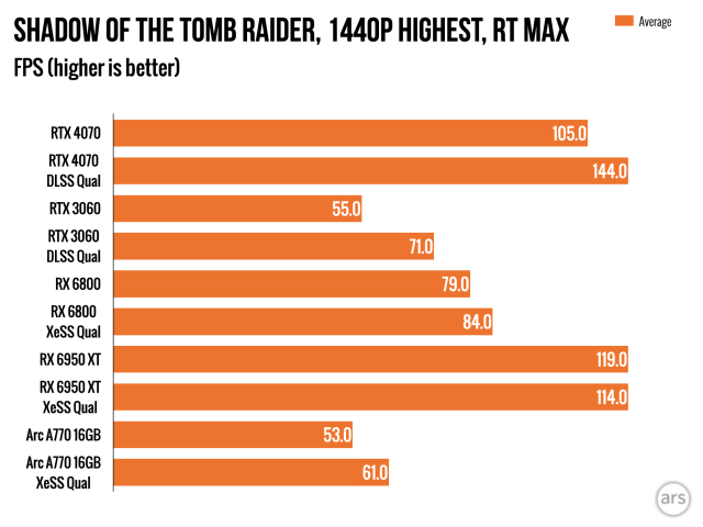 RTX 4070 Ti vs RX 6800 XT  Test in 7 Games 