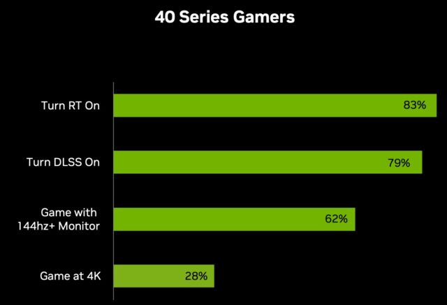 Nvidia's chart showing DLSS and RT adoption among 40-series Nvidia card owners, among other interesting statistics.