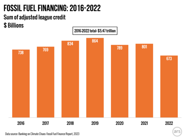 A new report shows that fossil fuel lending by the world's 60 largest banks fell last year, though the decline was likely driven at least partly by record oil profits. 