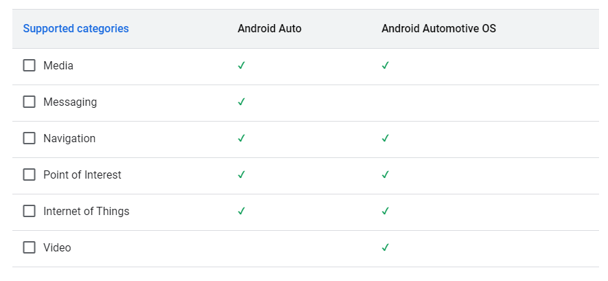 No todas las aplicaciones para automóviles están en ambas plataformas.  Android Auto (la aplicación del teléfono) no tiene aplicaciones de video, y el sistema operativo Android Automotive (que viene preinstalado en su automóvil) no admite aplicaciones de mensajería.