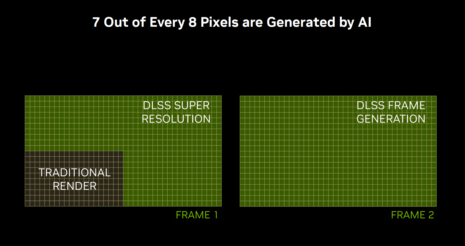 When combining DLSS upscaling with DLSS frame generation, Nvidia can (under the right conditions) produce a more detailed, higher framerate image without requiring the raw GPU performance it would normally take to render that image.