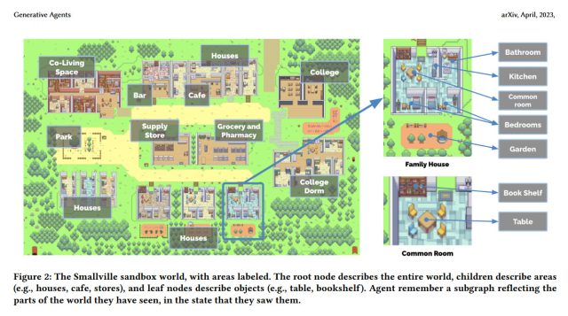 A diagram of "Smallville" from the <em>Generative Agents</em> paper.