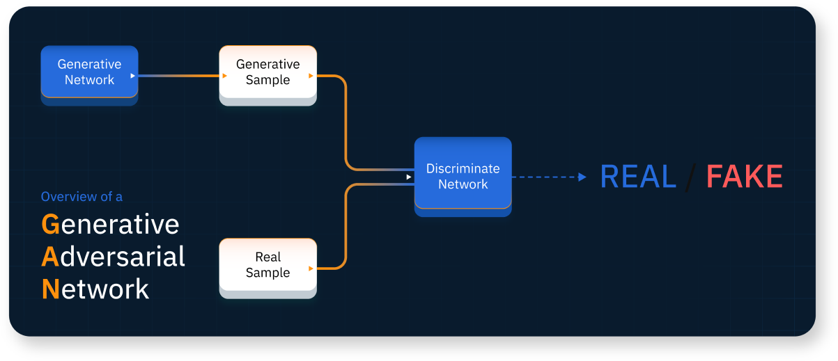 An overview of a generative adversarial network.