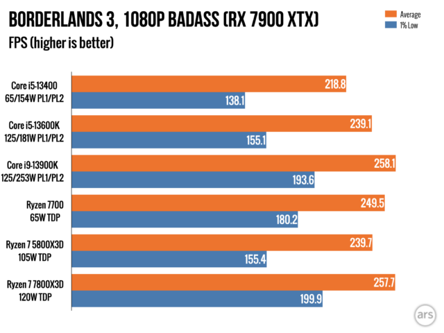 Intel Core i5-13400 CPU Is Up To 30% Faster Than The Core i5-12400