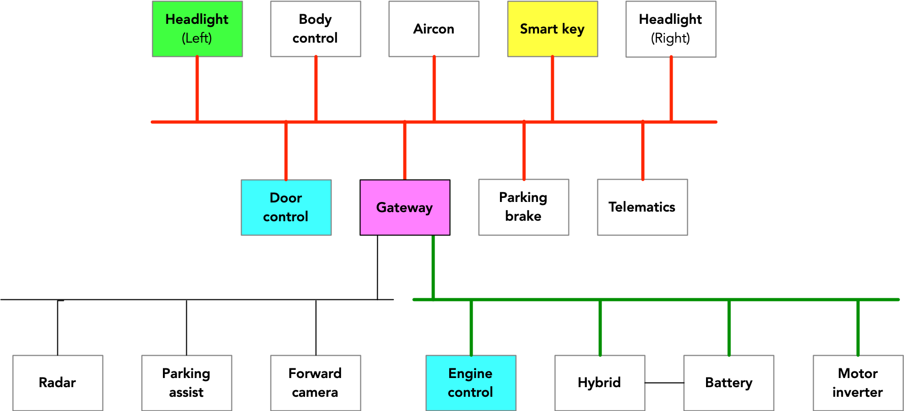 Diagrama mostrando a topologia CAN do RAV4.