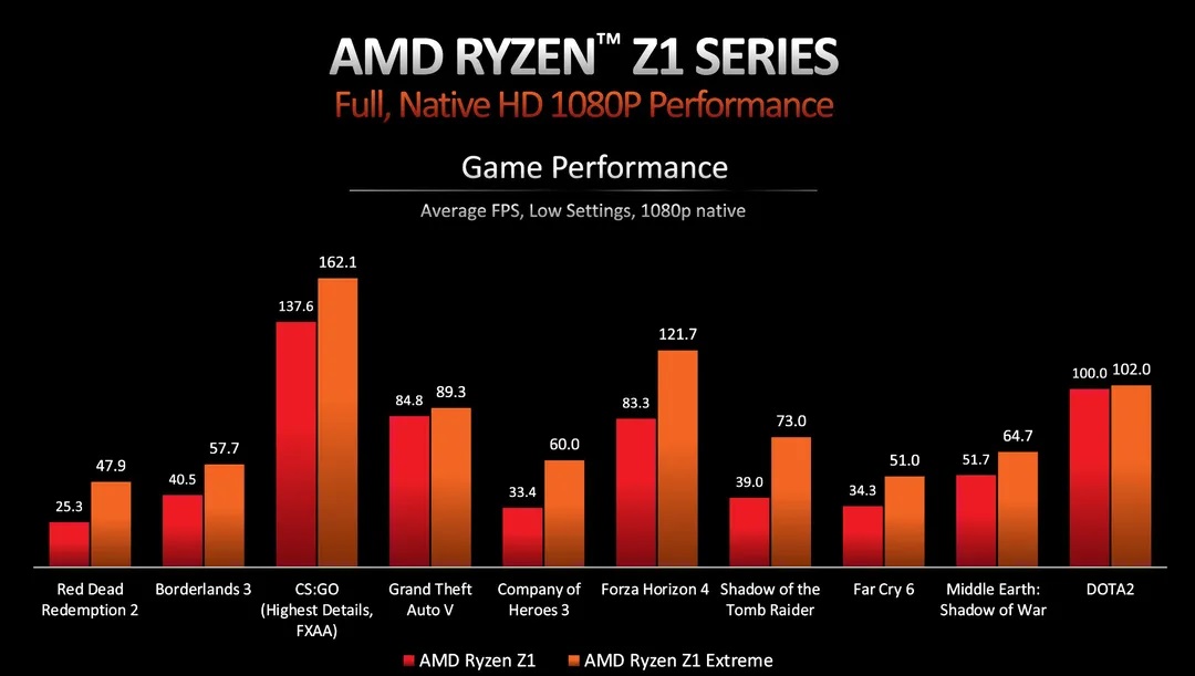 Z1 Extreme 的 GPU 内核数量是 Z1 的三倍，但内存带宽限制意味着性能无法线性扩展。