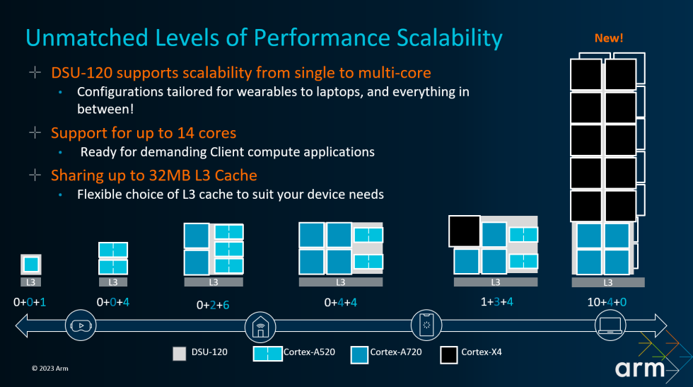 Arm announces the Cortex X4 for 2024, plus a 14core M2fighter Ars