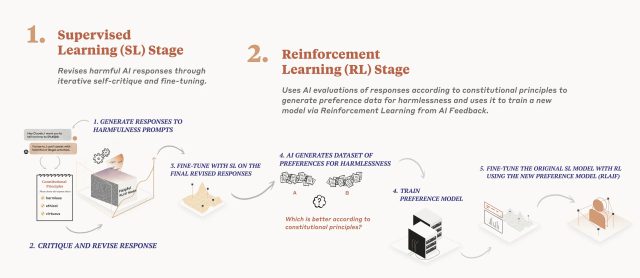 A diagram of Anthropic's "Constitutional AI" training process.