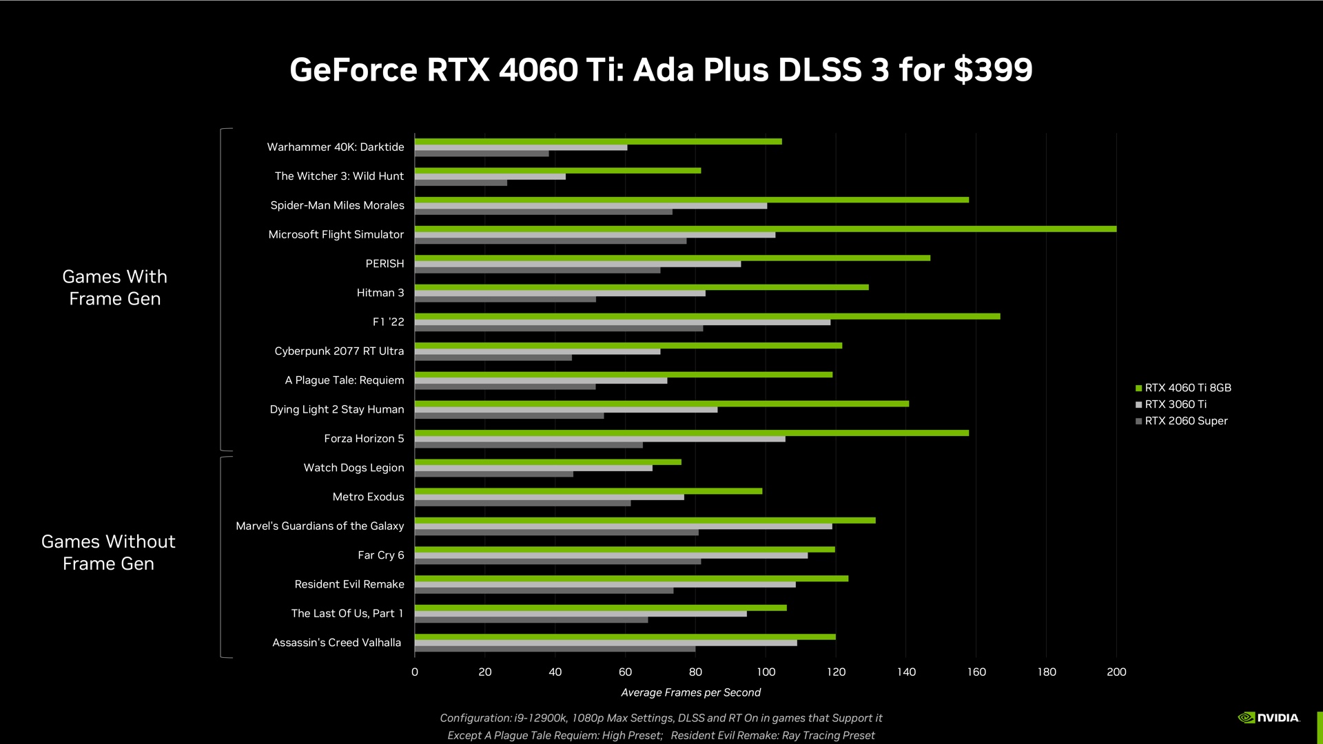 The DLSS FG games in Nvidia's test suite show a larger improvement than the games that don't support it. 