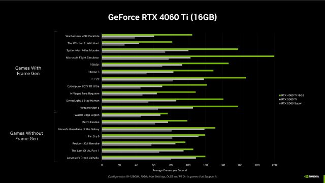 NVIDIA's GeForce RTX 4060 Ti Brings Advanced Gaming To The Mainstream