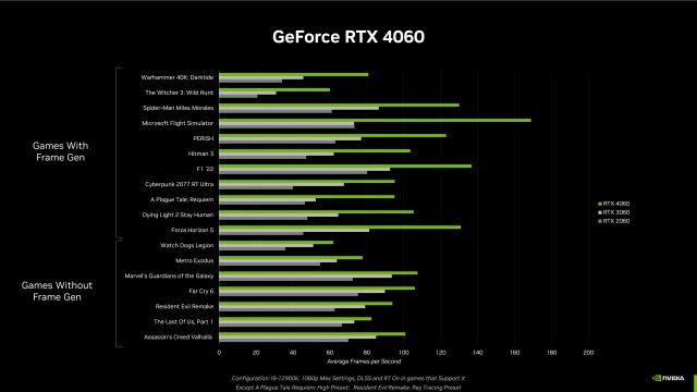 GeForce RTX 4060 review: Not thrilling, but a super-efficient $299